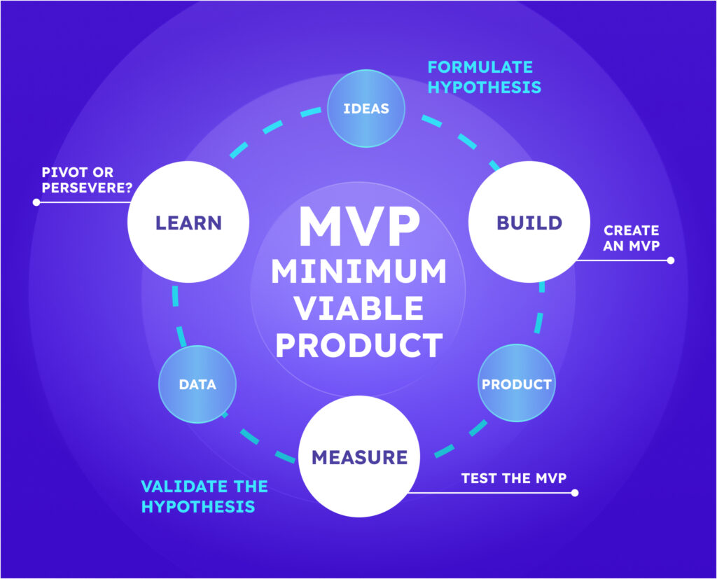 Entrepreneurship 101: Launch Your Startup from Idea to MVP